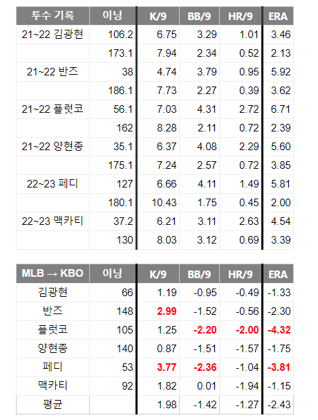 kbo mlb 투수 스탯