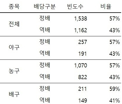 역배당 스포츠