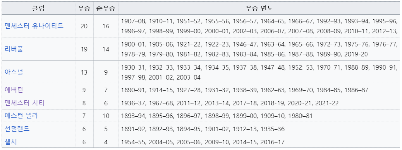 프리미어리그 우승 횟수