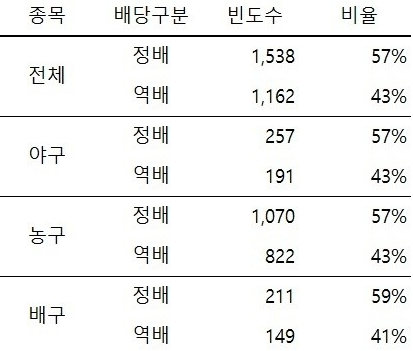 정배 역배 확률