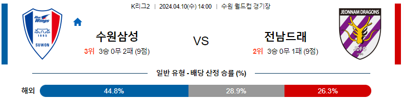 4월10일 14:00 수원삼성 : 전남 분석 K리그2