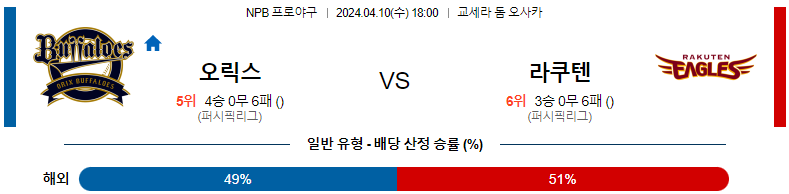 4월10일 18:00 오릭스 : 라쿠텐 분석 NPB