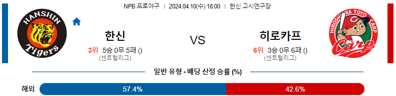 4월10일 18:00 한신 : 히로시마 분석 NPB