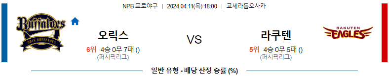 4월11일 18:00 오릭스 : 라쿠텐 분석 NPB