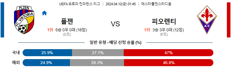 4월12일 01:45 빅토리아 플젠 : 피오렌티나 분석 유로파 컨퍼런스리그