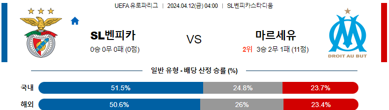 4월12일 04:00 벤피카 : 마르세유 분석 유로파리그