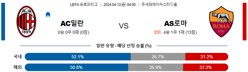 4월12일 04:00 AC밀란 : AS로마 분석 유로파리그