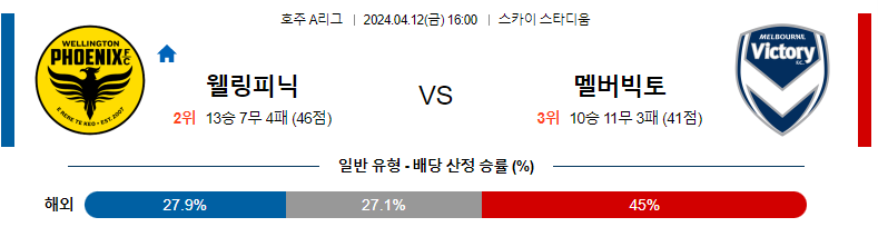 4월12일 16:00 웰링턴피닉스 : 멜버른빅토리 분석