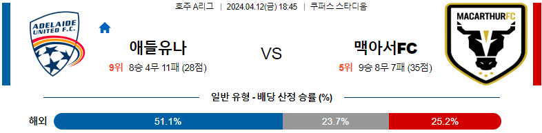 4월12일 18:45 애들레이드 유나이티드 : 맥아서 분석