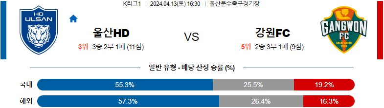 4월13일 16:30 울산 : 강원 분석 K리그 라인업