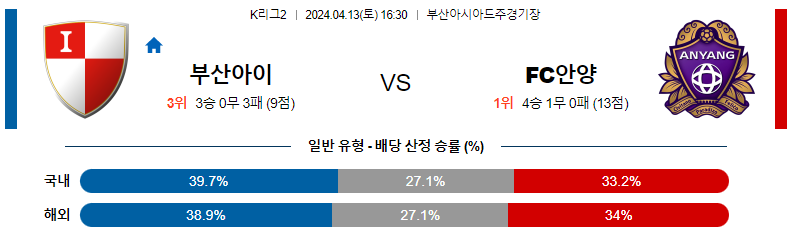 4월13일 16:30 부산 : 안양 분석 K리그2