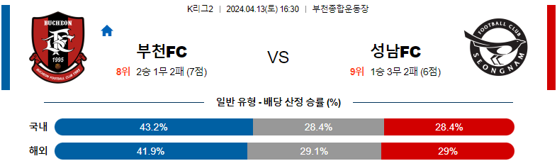 4월13일 16:30 부천 : 성남 분석 K리그2