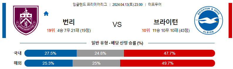 4월13일 23:00 번리 : 브라이턴 분석