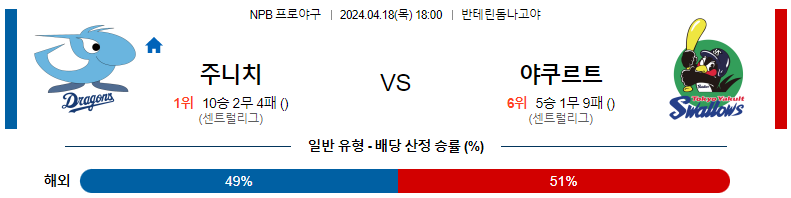 4월18일 18:00 주니치 : 야쿠르트 스포츠분석 NPB 라인업