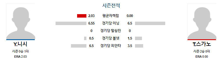 NPB 라인업