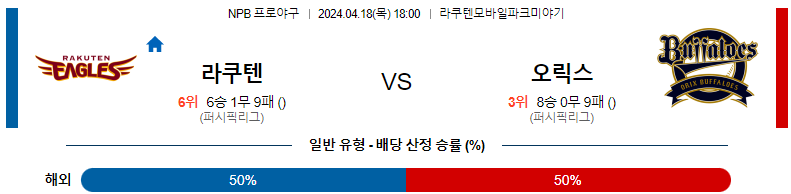 4월18일 18:00 라쿠텐 : 오릭스 스포츠분석 NPB 라인업