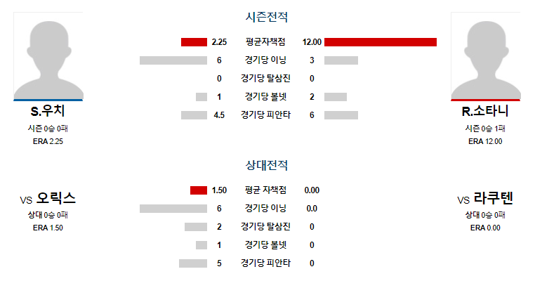 라쿠텐 : 오릭스 스포츠분석 NPB 라인업