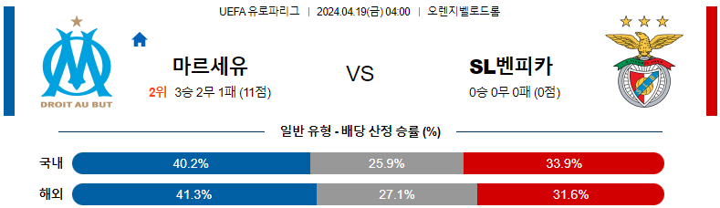 4월19일 04:00 마르세유 : 벤피카 스포츠분석 UEFA 유로파리그 라인업