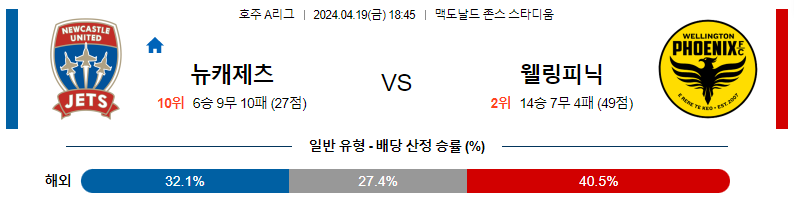 4월19일 18:45 뉴캐슬제츠 : 웰링턴피닉스 스포츠분석 호주 A리그 라인업