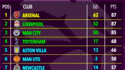 맨유에 대한 나비 효과? 예측이 뒤집혔다! 아스널의 20년 만의 우승 예상... 토트넘은 4위