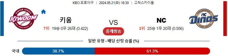 5월21일 KBO : 키움 vs NC – 경기 분석 및 예측