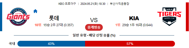 5월21일 KBO : 롯데 vs KIA – 경기 분석 및 예측