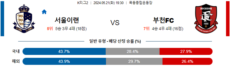 5월21일 K리그2 : 서울이랜드 vs 부천 – 경기 분석 및 예측