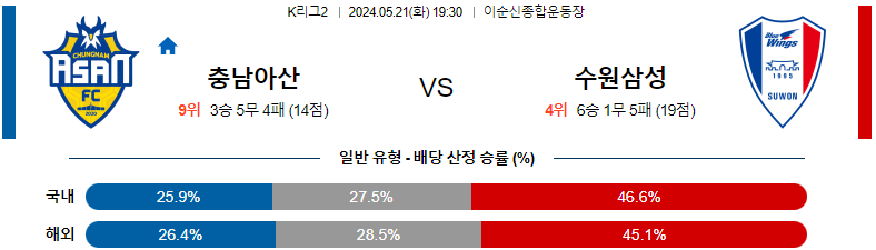 5월21일 K리그2 : 충남아산 vs 수원삼성 – 경기 분석 및 예측