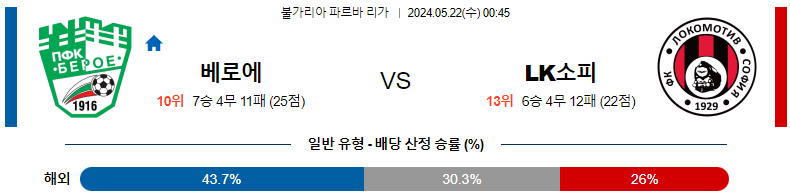 5월21일 베로에 vs 로코모티프 소피아 축구 경기 분석 및 예측 - 불가리아리그