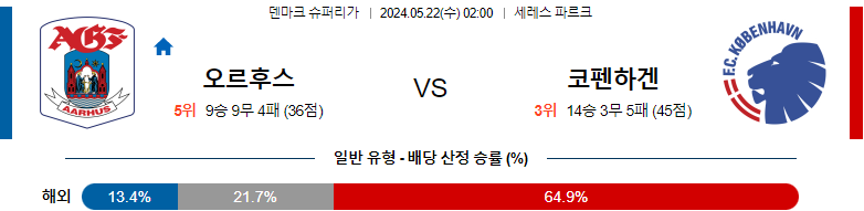 5월22일 오르후스 vs 코펜하겐 축구 경기 분석 및 예측 - 덴마크 슈퍼리가