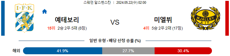 5월22일 예테보리 vs 미엘뷔 축구 경기 분석 및 예측 - 스웨덴 알스벤스칸