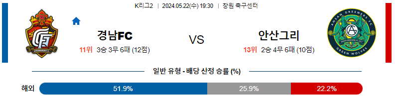 5월22일 경남 vs 안산 축구 경기 분석 및 예측 - 한국 K리그2