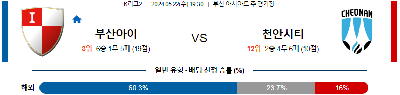 5월22일 부산 vs 천안 축구 경기 분석 및 예측 - 한국 K리그2