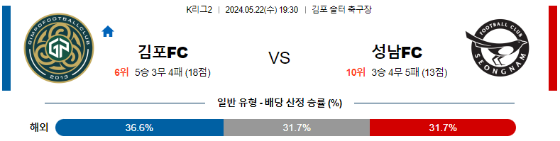 5월22일 김포 vs 성남 축구 경기 분석 및 예측 - 한국 K리그2