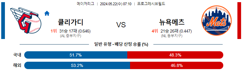 5월22일 클리블랜드 vs 뉴욕메츠 MLB 경기 분석 및 예측