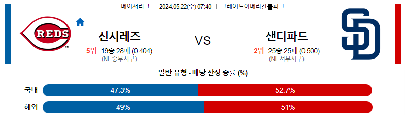 5월22일 신시내티 vs 샌디에이고 MLB 경기 분석 및 예측