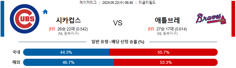 5월22일 시카고컵스 vs 애틀란타 MLB 경기 분석 및 예측