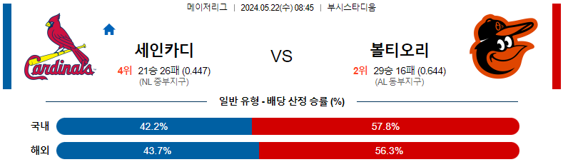 5월22일 세인트루이스 vs 볼티모어 MLB 경기 분석 및 예측