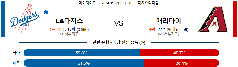 5월22일 LA다저스 vs 애리조나 MLB 경기 분석 및 예측