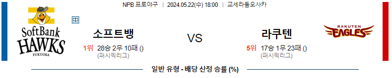 5월 22일 소프트뱅크 vs 라쿠텐 경기 분석 및 예측: 타선 대폭발과 투수진 붕괴의 대결