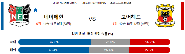 5월 24일 NEC vs 고 어헤드 이글스 경기 분석 및 예측 네덜란드 리그