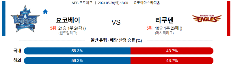 5월 28일 NPB 경기 분석 및 예측: 요코하마 vs 라쿠텐