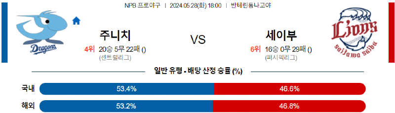 5월 28일 NPB 경기 분석 및 예측: 주니치 vs 세이부