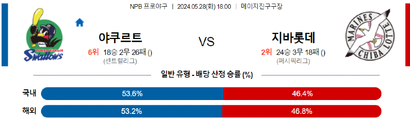 5월 28일 NPB 경기 분석 및 예측: 야쿠르트 vs 지바롯데