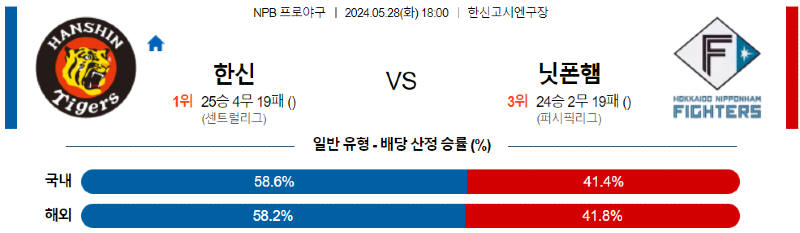 5월 28일 NPB 경기 분석 및 예측: 한신 vs 니혼햄