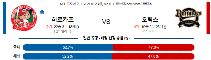 5월 28일 NPB 경기 분석 및 예측: 히로시마 vs 오릭스