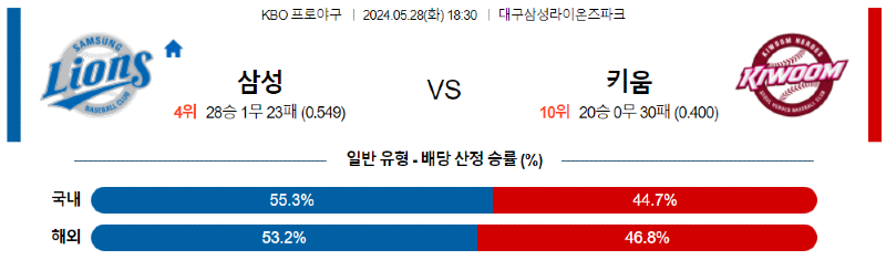 5월 28일 KBO 경기 분석 및 예측: 삼성 vs 키움