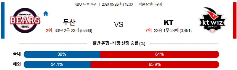 5월 28일 KBO 경기 분석 및 예측: 두산 vs KT