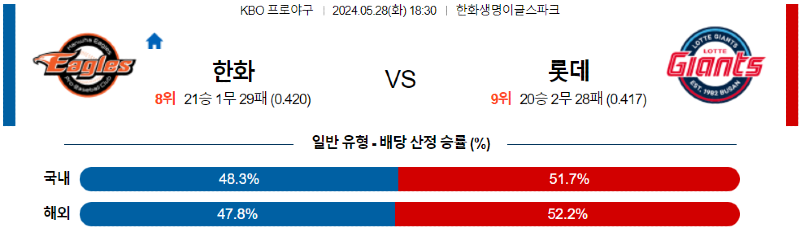 5월 28일 KBO 경기 분석 및 예측: 한화 vs 롯데