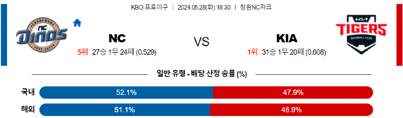 5월 28일 KBO 경기 분석 및 예측: NC vs KIA